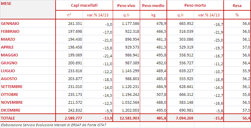 1.3.2. LA PRODUZIONE Secondo i dati pubblicati da Istat, in Italia nel 2014, sono stati macellati oltre 2,5 milioni di capi bovini, con una diminuzione del 13,9% rispetto al 2013.