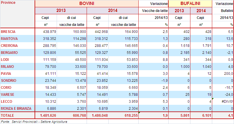 L'ALLEVAMENTO BOVINO E BUFALINO IN LOMBARDIA