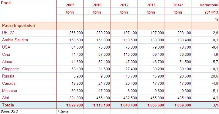 2.1.4. GLI SCAMBI Nel 2014 l attività commerciale dei principali paesi esportatori ha registrato un progresso del 3% rispetto al 2013.