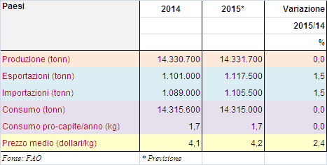 2.1.5. I CONSUMI Nel 2013, il consumo di carne ovi-caprina ha registrato una progressione di +1,6% rispetto all anno precedente.