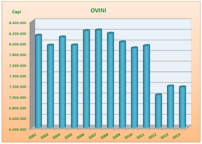 2.3 LA SITUAZIONE DEL MERCATO OVICAPRINO IN ITALIA 2.3.1 IL PATRIMONIO Nel 2013 il patrimonio ovino nazionale è cresciuto del 2,4% rispetto al 2012 (7.181.830 capi).