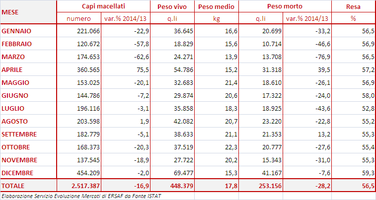 MACELLATE MENSILI DEGLI OVINI IN ITALIA (2014) LE MACELLATE MENSILI DEI