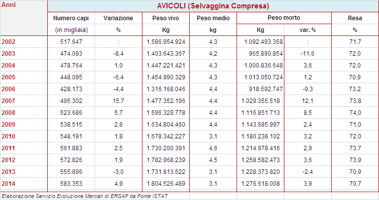 MACELLAZIONE AVICOLA IN ITALIA IL