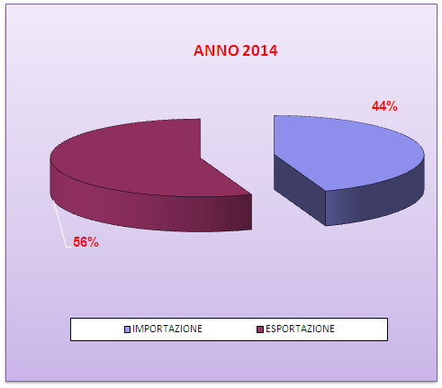 3.3.2. GLI SCAMBI Nel 2014 gli scambi commerciali hanno segnato una perfomance positiva.