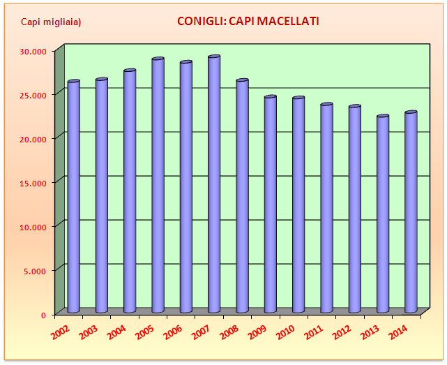 CONIGLI Nel 2014 in Italia, sono stati abbattuti circa 22,7 mila capi, con un aumento del 2%