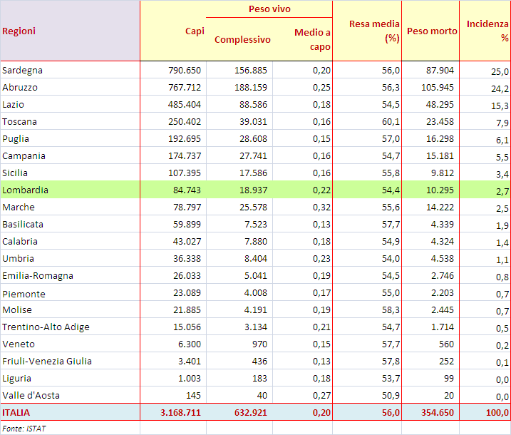 Macellazione di OVINI e CAPRINI: valori complessivi (peso in quintali).