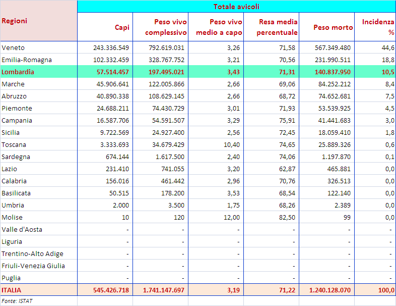 Macellazione AVICOLI complessiva (peso in chilogrammi).