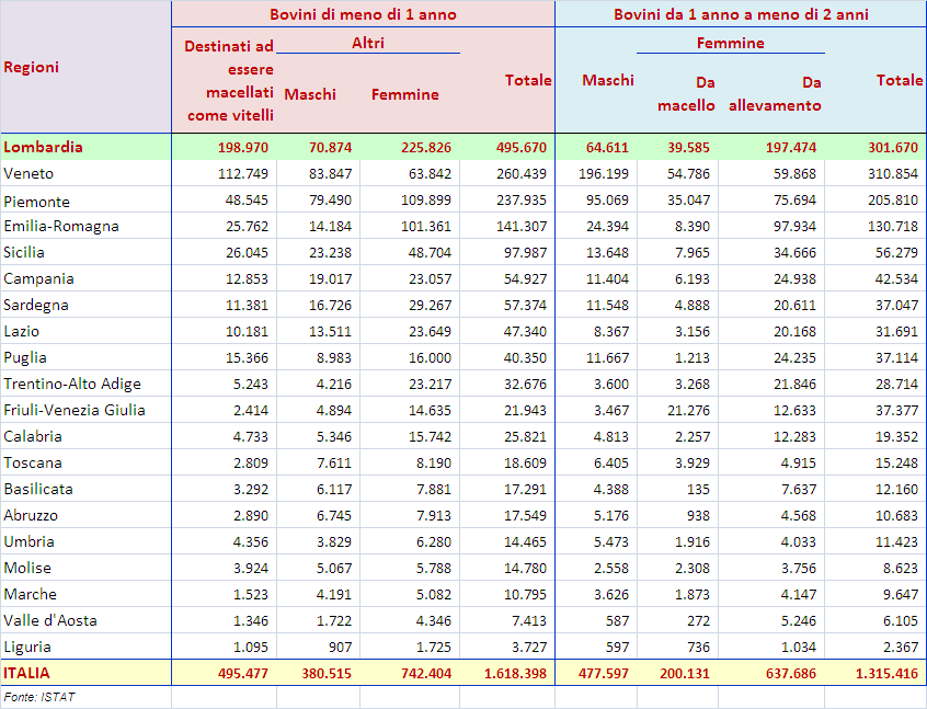 Consistenza del bestiame bovino e bufalino al 1 dicembre.