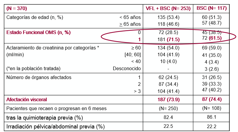 Caratteristiche della popolazione: Categorie d età ECOG PS Clearance della creatinina Numero di siti metastici Non noto