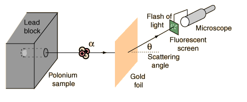 Figura 3: Schema dell apparato sperimentale usato da Rutherford per sondare la struttura dell atomo.