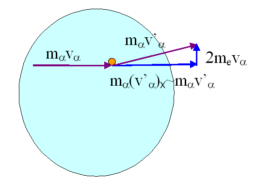 Figura 5: Deflessione subita dalla particella α a causa dell urto con gli elettroni prevista nel modello dell atomo di Thomson.