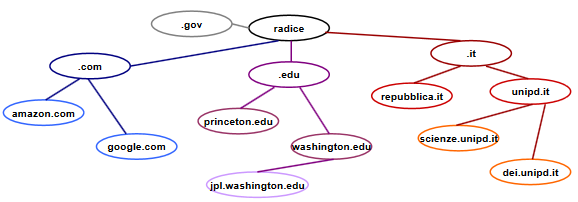 Struttura gerarchica dei domini Ogni dominio ha un server di nomi (nameserver)