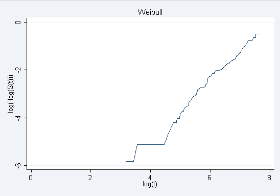 1. Analisi preliminare Per scegliere il modello parametrico più appropriato, si effettuano delle trasformazioni della funzione di sopravvivenza ottenuta dalla stima di Kaplan-Meier.