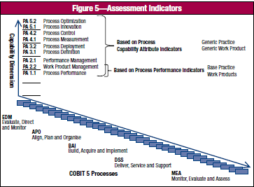 Process Attributes and Capability Levels This figure is reproduced from ISO 15504-5