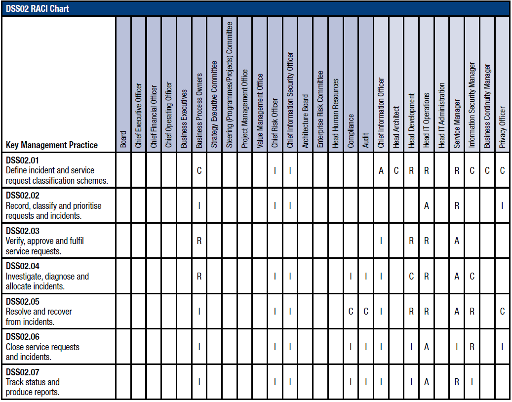 DSS02 - Management Practices DSS02.01 - Define incident and service request classification schemes. DSS02.02 - Record, classify and prioritise requests and incidents. DSS02.03 - Verify, approve and fulfil service requests.