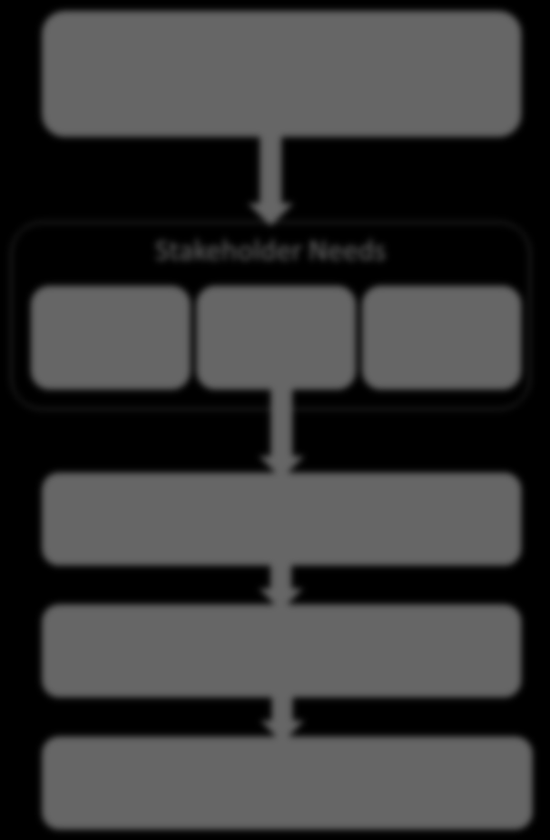 1 Meeting Stakeholders needs 1. Capire le esigenze 2. Trasformarle in obiettivi di Business 3. Trasformarli in obiettivi IT Stakeholder Drivers (Environment, Technology Evolution,.