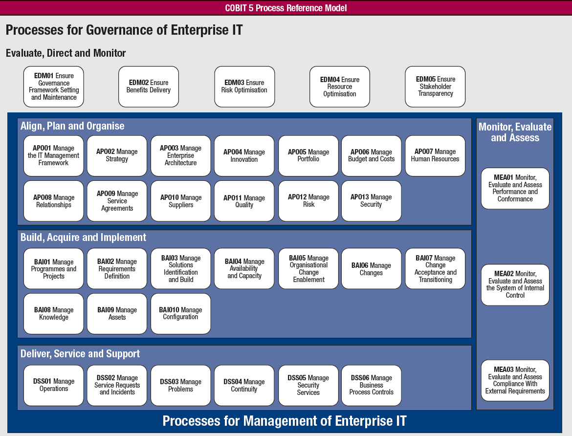 COBIT5 «Vendor