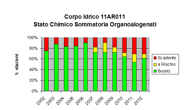 Elaborazioni statistiche 2002-2012 Il monitoraggio ambientale del Corpo Idrico della Piana Fiorentina confermava per il periodo 2002-2012 uno stato chimico sempre scarso in alcune stazioni e un trend