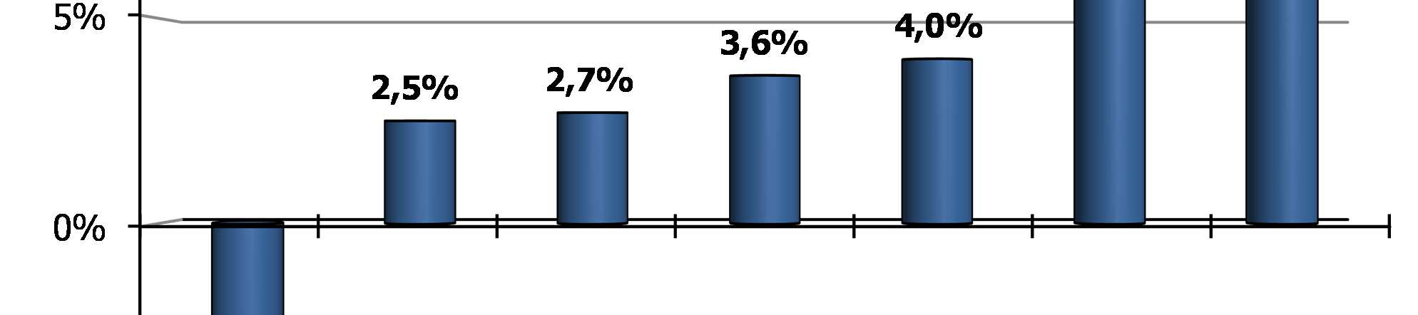 Premessa variazione delle entrate più alto tra i Paesi osservati (+9%).