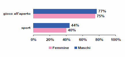 Nel pomeriggio antecedente l indagine, il 72% (Veneto 76%) dei bambini ha giocato all aperto, mentre ii 49% (Veneto 42,5%) dei bambini ha fatto attività sportiva strutturata.