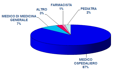 DISTRIBUZIONE SEGNALATORI DI ADR A FARMACI IN ETA