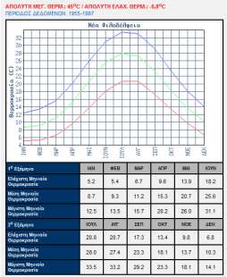 Atene analisi climatica Ampia oscillazione stagionale temperature: da -5,8 c