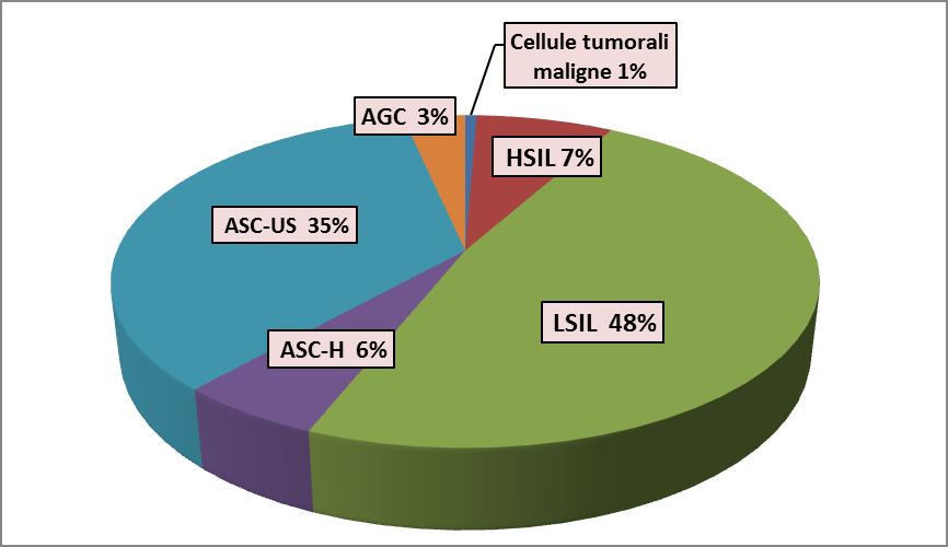 SCREENING CITOLOGICO diagnosi citologiche - anno 2013 HSIL=lesioni squamose intraepiteliali di alto grado LSIL= lesioni squamose