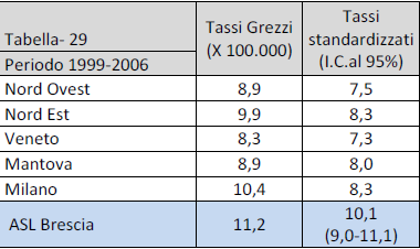 TUMORE CERVICE UTERINA ASL BRESCIA Incidenza dei tumori maligni nei distretti dell ASL di Brescia