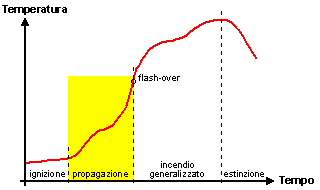 FASE DI ESPANSIONE È caratterizzata da: produzione dei gas tossici e corrosivi; riduzione di visibilità a causa dei fumi di combustione; aumento