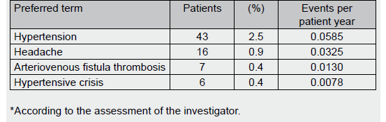 EPOPASS Risultati Sicurezza; esposizione:770 anni-paziente Complessivamente sono stati riferiti EA in 1314 pazienti ( 77,5%) (1,77 Anni- Paziente). Nessun caso di PRCA.