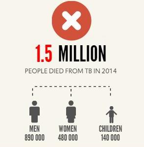 Non dimentichiamoci che la TB è