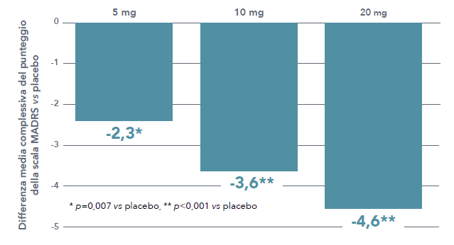 Vortioxetina: efficacia dose-dipendente nel trattamento della depressione in acuto: metanalisi (11 studi e n.tot circa 5.