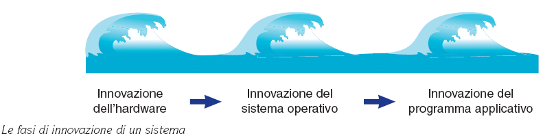 10 7 nov 2011 L Innovazione nel Campo Informatico Tasso di sviluppo molto veloce: raddoppia ogni anno e mezzo Parte dalle componenti hardware e si estende ai programmi applicativi, spesso passando