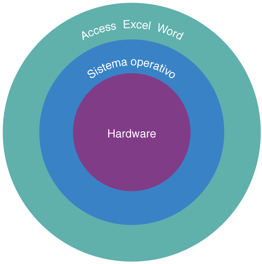 4 7 nov 2011 Il Sistema Operativo Il sistema operativo è il software che si avvia all'accensione della macchina ed è sempre attivo durante l attività del