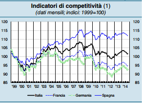 PL e Credito Bancario nvestimenti in calo La competitività continua a migliorare Nel terzo trimestre del il prodotto interno lordo dell area dell Euro è continuato a crescere, seppur in modo