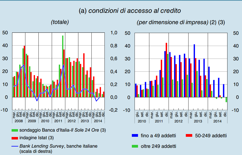 PL e Credito Bancario Maggiori difficoltà di accesso al credito per le imprese di piccole dimensioni (1) l campione di aziende indagate appartengono ai settori dell industria, servizi e