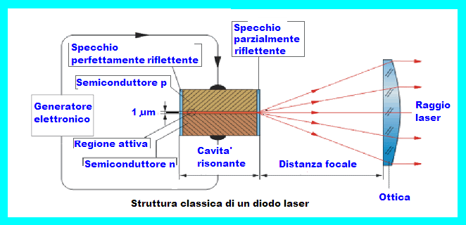 LASER A DIODI CARATTERISTI CHE TECNICHE Potenza di uscita diodo laser (W)
