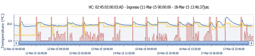 I vantaggi delle soluzioni cloud I dati trasmessi dai dispositivi Wiser possono essere utilizzati per creare report e