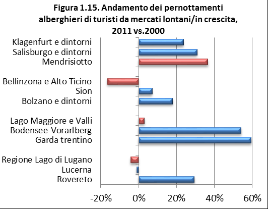 3.5% non ha ottenuto un buon risultato. Se si considerano le altre destinazioni svizzere, Lucerna ha mostrato un'evoluzione positiva (+35.