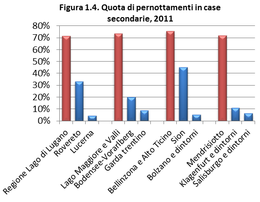 Tabella 1.2. Quota di pernottamenti per anno turistico delle destinazioni rispetto al numero complessivo dei pernottamenti delle destinazioni di riferimento, 2011 vs.