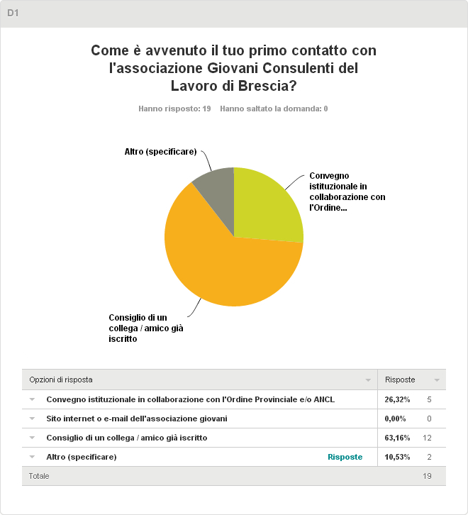 Risultati dell indagine: D1. Come è avvenuto il tuo primo contatto con l'associazione Giovani Consulenti del Lavoro di Brescia?