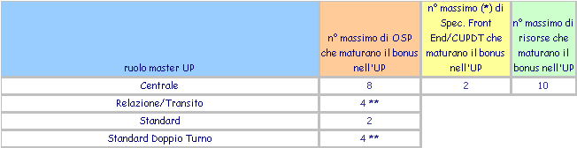 SISTEMA BASE I PERIODO 2010 (2 GENNAIO-30 APRILE): OSP/Specialisti di Front End,CUPDT 9 meccanismo di individuazione delle risorse che maturano il bonus Sarà cura del DUP, previa condivisione con il