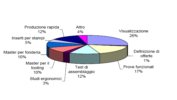 Campi di impiego La prototipazione rapida è stata introdotta in numerosi settori, quali ad esempio l industria automobilistica, aeronautica ed aerospaziale, elettronica, elettrotecnica Ulteriori