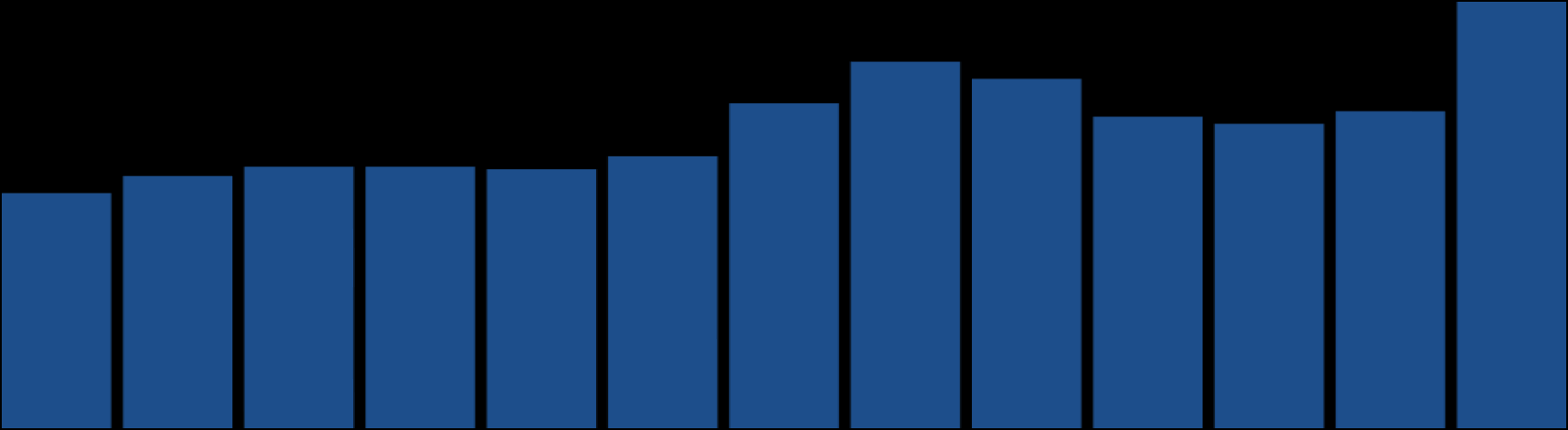 TV Digitali Multipiattaforma: Trend Share 9,1% 5,0% 5,4% 5,6% 5,6% 5,5% 5,8% 6,9% 7,8% 7,4% 6,6% 6,5% 6,8% +81.