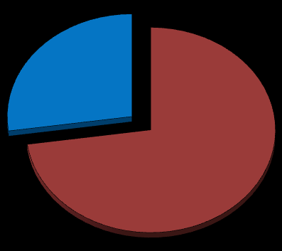 Figura 1: Distribuzione NTN estre per provincia 27,3% 72,7% Provincia Perugia Provincia Terni Figura 2: Numero indice NTN dal estre 2004 - capoluoghi e non capoluoghi 120 110 100 90 80 70 60 50 100