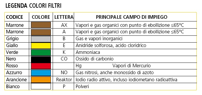 I filtri sono certificati secondo le norme EN 141 protezione gas e vapori - EN