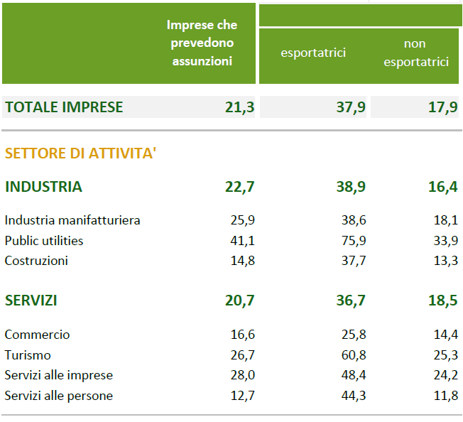 Le imprese che esportano assumono di più Veneto.