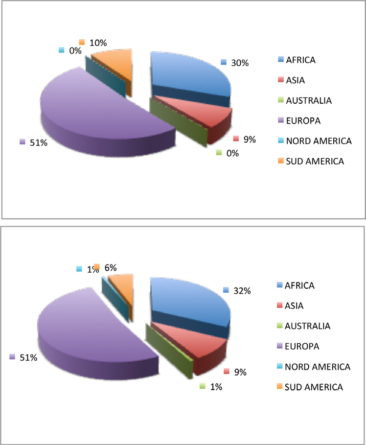 A Cesano Maderno, circa il 32% proviene dal continente africano, il 52% da paesi dell Unione Europea, il 9% dall Asia e il 6% da paesi provenienti dal Sud America.