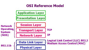 Le statistiche sono state effettuate sui frame di livello 2 del modello ISO OSI. Lo standard IEEE802.11b Lo standard IEEE802.