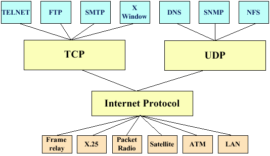 Livelli 5/6/7 Il trasferimento di dati tra host si basa sull architettura clientserver Esisterà pertanto un software client (su un host) e un software server